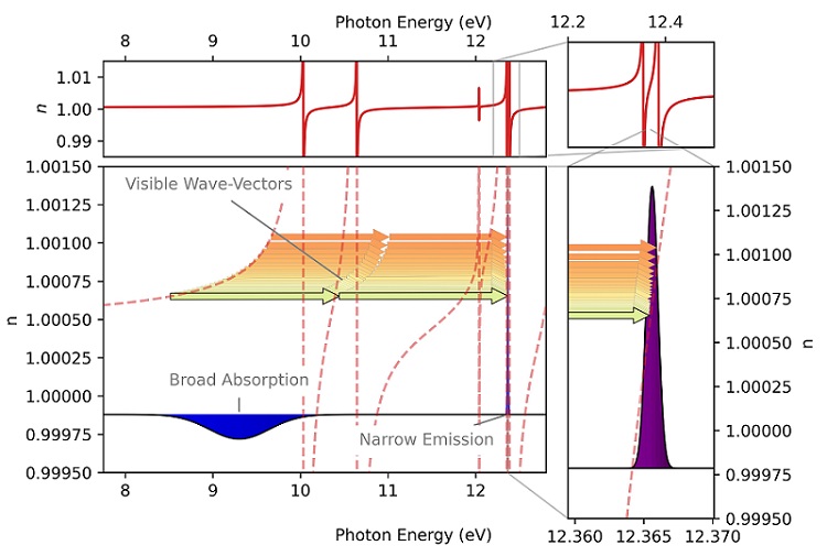 The refractive index as a function of the photon energy is shown by the red dashed curve. In the region around 9.2 eV it changes comparably slowly (left side), whereas it changes very fast in the region around 12.365 eV. Therefore, a broadband absorption (blue area) can lead to a narrowband emission (violet area) with the help of two visible photons (shown by the arrows). Courtesy of MBI.