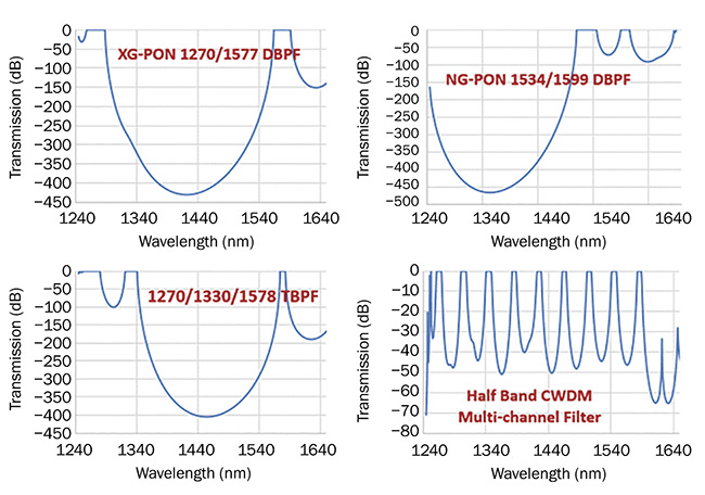 Examples of multiband optical filter curves — such as XGPON, NGPON, triple band, and CWDM (coarse wavelength division multiplexing) multiband — in a passive optical network. DBPF: dual-bandpass filter; TBPF: triple-bandpass filter. Courtesy of Iridian Spectral Technologies.