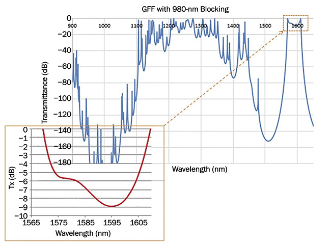 A spectral trace of a hybrid GFF demonstrating both 980-nm blocking and C-band gain flattening. Courtesy of Iridian Spectral Technologies.