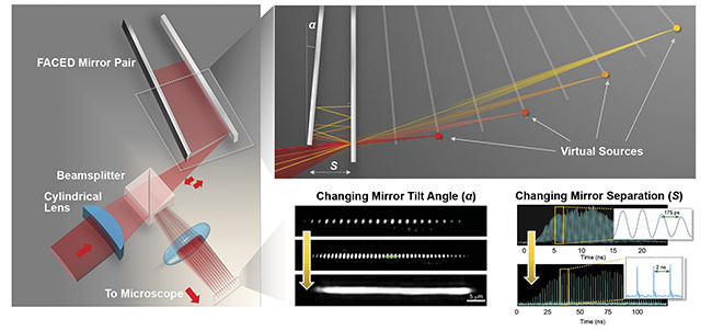 Figure 2. General schematic of a FACED module (left). Understanding virtual source formation in FACED by ray tracing (top right). Reconfigurability of the foci array generated by FACED in terms of spatial profile (by changing the mirror tilt angle) and temporal profile (by changing the mirror separation) (bottom right). Courtesy of Kevin Tsia/The University of Hong Kong.