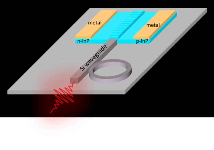 To synergize the capabilities of InP and Si photonic chip platforms, researchers at Hong Kong University of Science and Technology (HKUST) developed a monolithic InP on silicon-on-insulator (SOI) platform.  The InP/SOI platform could benefit from the well-established processing technologies developed in the III-V heterogeneous integration approach. Courtesy of Zhao Yan, Yu Han, Liying Lin, Ying Xue, Chao Ma, Wai Kit Ng, Kam Sing Wong, and Kei May Lau.