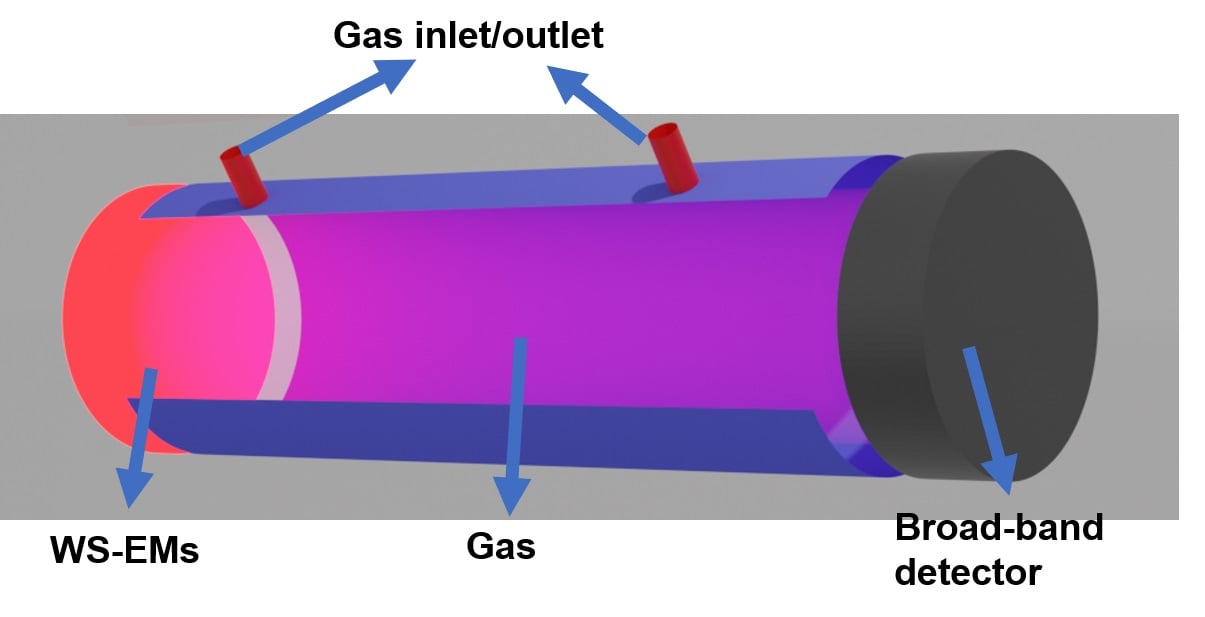 Schematic of a filterless non-dispersive infrared sensor enabled by the research team's advanced infrared light source. Courtesy of Mingze He, Vanderbilt University. 