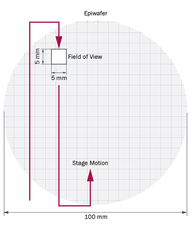 Figure 5. To achieve high throughput during micro-LED repair processes, the scan field can be limited to the central 5- × 5-sq-mm field of view of the f-theta lens. This ensures good imaging performance of the laser’s top-hat intensity profile, while the stage motion allows the entire epiwafer to be processed. Courtesy of SCANLAB.