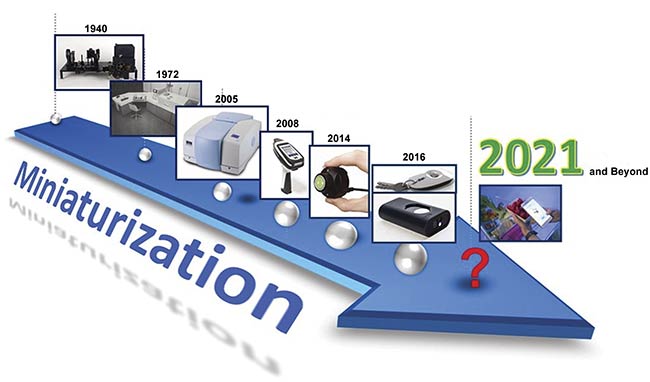 Figure 1. Progressive miniaturization of sensors has revolutionized NIR spectroscopy over the past decade by enabling a set of new applications. Courtesy of the University of Innsbruck.