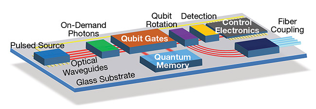 Figure 4. Future integrated quantum optical systems will consist of separate electronic, photonic, or quantum modules. Courtesy of Fraunhofer IZM.