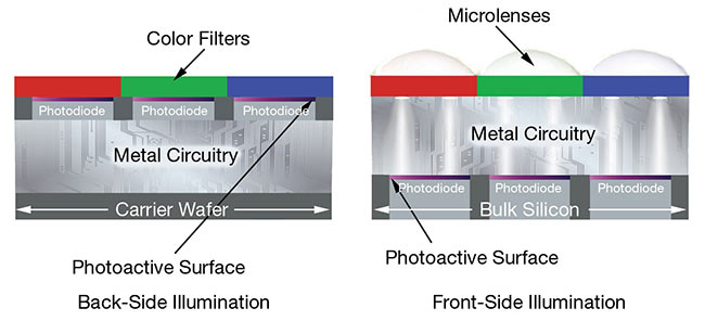 CMOS image sensor architectures. Back-side illuminated sensors improve the fill factor of photosensitive areas to enhance performance for scientific imaging (left). Courtesy of Teledyne Photometrics.
