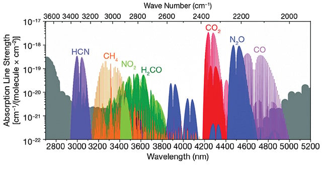 Figure 1. Infrared absorption is especially useful in the MIR range because this spectral region corresponds directly to the unique vibrational modes of gases such as carbon dioxide, carbon monoxide, and nitrous oxide. Courtesy of Hamamatsu.