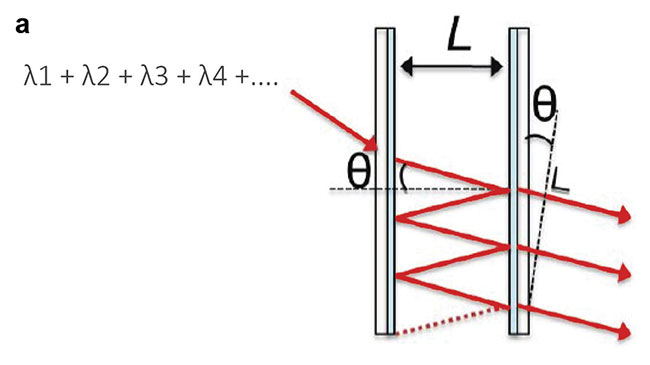 Figure 2. A Fabry-Pérot structure selecting only one wavelength out of a broad light spectrum (a). By covering image sensors with a special kind of thin material layer, the optics of a traditional hyperspectral camera system can be replaced so that the camera is much more compact, eliminating the need for regular calibration. CMOS technology enables the hyperspectral image sensors to be mass-produced at a low cost (b). Adapted with permission from Reference 3.