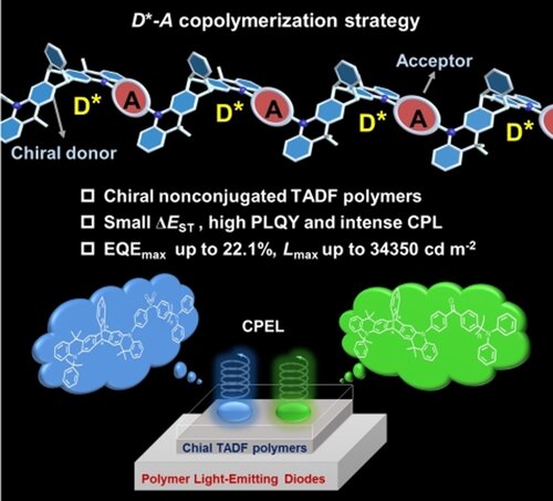 Graphic showing the donor-acceptor copolymerization strategy that researchers from the Institute of Chemistry of the Chinese Academy of Sciences used to show chiral thermally activated delayed fluorescent (TADF)-active polymers for high efficiency, circularly polarized OLEDs. The researchers report the work is the first detection of circularly polarized electroluminescence from circularly polarized OLEDs fabricated with chiral TADF-active polymers. Courtesy of Angewandte Chemie.