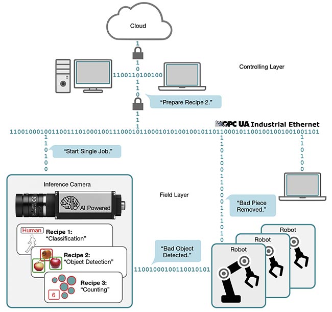 Figure 1. An example of an OPC UA (Open Platform Communications Unified Architecture) network. Courtesy of IDS.