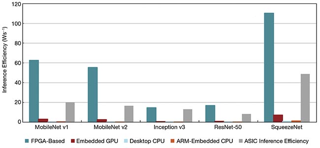 Figure 2. The inference efficiencies of various CNNs. Courtesy of IDS.