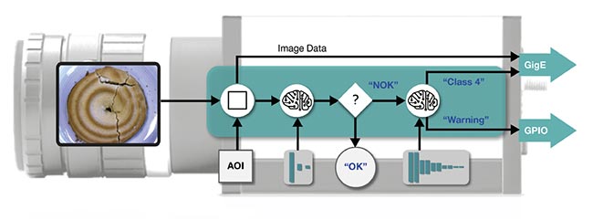 Figure 3. An AI-based camera transmits only the needed signals to other parts of the manufacturing process, saving bandwidth. Courtesy of IDS.