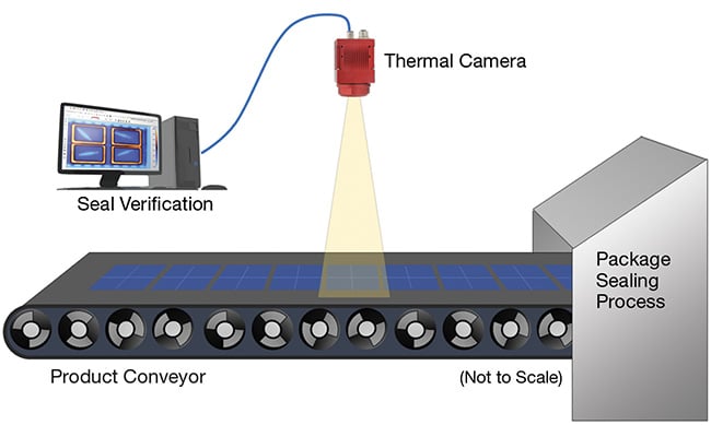 A conceptual layout of a medical device package inspection system. Parts exit the sealing process and travel down a conveyor, where a thermal smart camera inspects the seal. Courtesy of MoviTHERM.