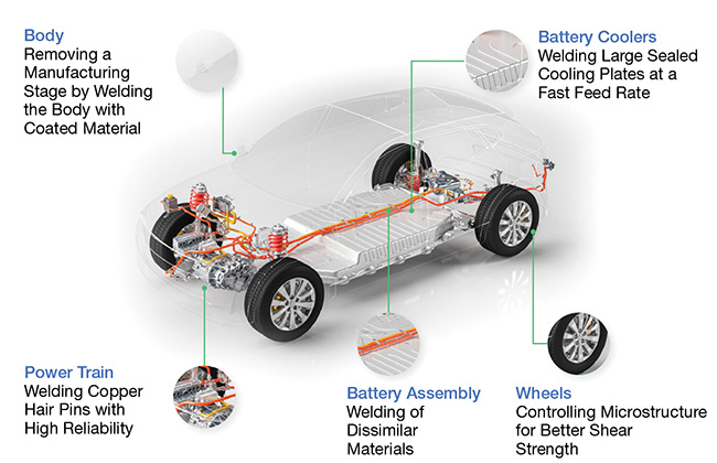 Figure 1. Automotive e-mobility presents several new manufacturing and joining challenges. In addition to introducing entirely new components and systems, e-mobility has also expanded the use of copper and aluminum materials in electric vehicles. Laser welding instruments have enabled the industry to keep pace with e-mobility production costs and throughput, but these tools would benefit from greater flexibility and control of the beam. Courtesy of Civan Lasers.