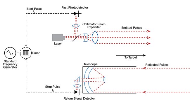 The detector in time-of-flight lidar systems can be a simple PIN (positive-intrinsic-negative) photodiode when the system is targeting photon-rich environments. More typical applications may require an APD detector operating in linear mode. Detecting photonic signals from poorly reflecting or extremely distant targets, however, calls for more-sensitive single-photon detectors. Courtesy of Excelitas Technologies.