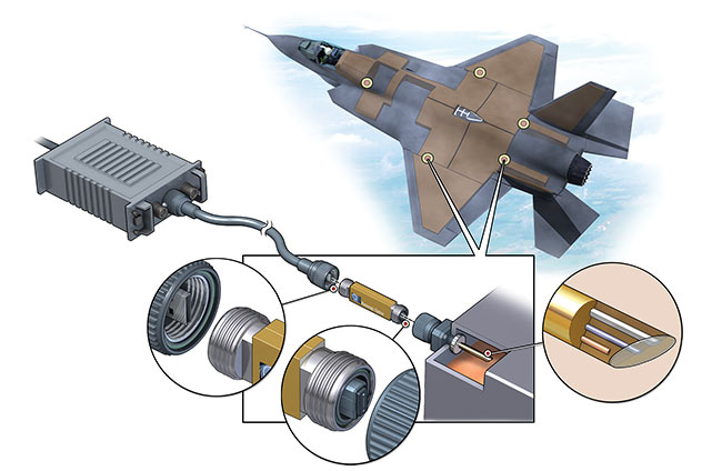 Fiber optic sensors offer a particularly appealing solution for monitoring conditions within the oxygen-saturated fuel tanks of military and commercial aircraft. The sensors’ all-optical construction eliminates the risk of electrical sparks, enables an extremely compact profile, and allows real-time data to be constantly logged.