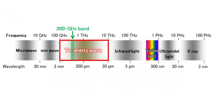 Terahertz waves in the 300-GHz band. Courtesy of Osaka University.