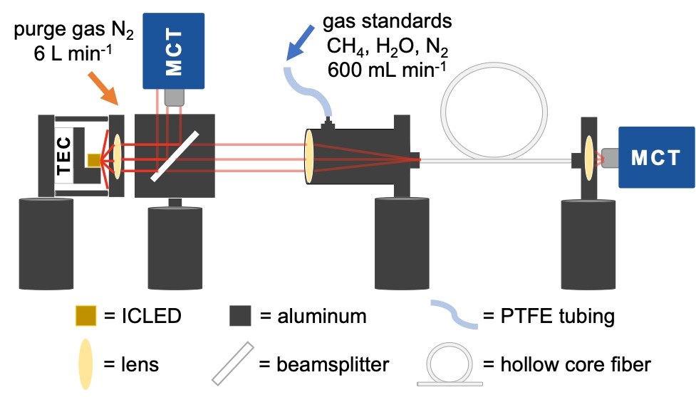 To boost sensitivity, infrared light from the high-power ICLED travels through a 1-meter-long, hollow-core fiber containing an air sample. The inside of the fiber is coated with silver, which causes the light to reflect off its surfaces as it travels down the fiber to the photodetector (MCT for HgCdTe detector) at the other end. This allows the light to interact with additional molecules of methane in the air resulting in higher absorption of the light. Courtesy of Nathan Li, Princeton University.