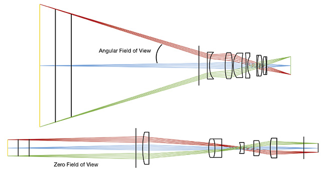 Figure 2. The angular field of standard lenses results in parallax error (top), while the zero angular field of view of telecentric lenses eliminates this issue (bottom). Courtesy of Edmund Optics.