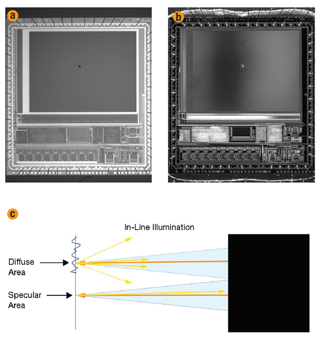 Figure 6. Depictions of images captured using a telecentric lens and in-line illumination (a) and ringlight illumination (b). In-line illumination (c) versus ringlight illumination (d). The blue cones show rays that can be imaged by the telecentric lens, the orange lines show the rays that are emitted from the illuminator, the solid yellow lines show rays that make it back into the lens, and the dashed yellow lines show the rays that do not make it back. Courtesy of Edmund Optics.