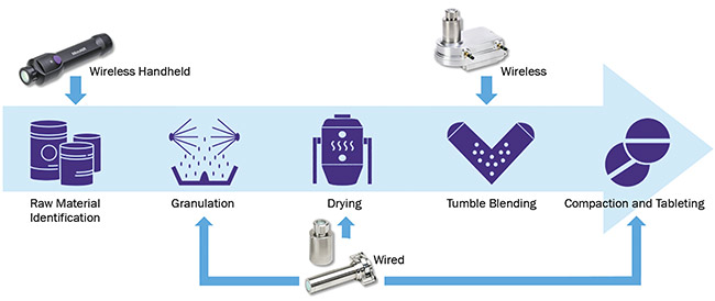 Fit-for-purpose NIR spectrometers offer benefits in every stage of a typical pharmaceutical manufacturing process. Courtesy of VIAVI Solutions.