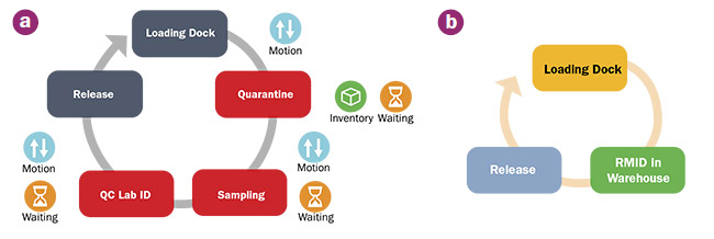 The miniaturization of spectrometric instrumentation has helped to streamline traditional raw material identification (RMID) processes (a) into a much more efficient cycle performed right in the manufacturing area (b). Courtesy of VIAVI Solutions.