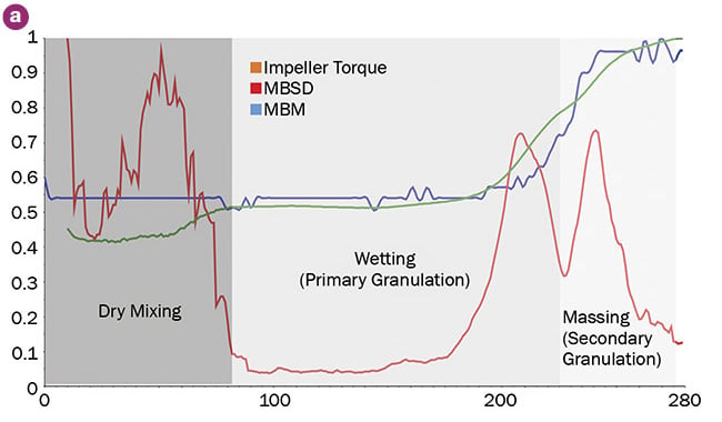 Unsupervised in-line analytical methods, such as moving block standard deviation (MBSD) and principal component analysis (PCA), require no prior calibration, and they provide a clear view of process dynamics. The NIR spectra standard deviation plot further explains the equipment torque variations throughout the process (a), while the PCA scores plot shows the relation between NIR spectra principal components over time — typically, the first and second principal components describe over 90% of spectral dynamics (b). When no further blending occurs, PCA scores superimpose, indicating that the end point has been reached. MBM: moving block mean. Courtesy of VIAVI Solutions.