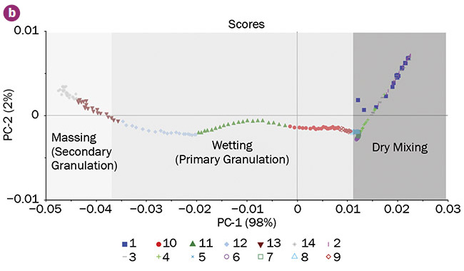 Unsupervised in-line analytical methods, such as moving block standard deviation (MBSD) and principal component analysis (PCA), require no prior calibration, and they provide a clear view of process dynamics. The NIR spectra standard deviation plot further explains the equipment torque variations throughout the process (a), while the PCA scores plot shows the relation between NIR spectra principal components over time — typically, the first and second principal components describe over 90% of spectral dynamics (b). When no further blending occurs, PCA scores superimpose, indicating that the end point has been reached. MBM: moving block mean. Courtesy of VIAVI Solutions.