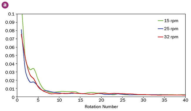 NIR spectroscopy reveals the dynamics of tumble blending as a function of rotation speed (a) and filling fraction (b). Once a desired end point has been defined and achieved, the instrument can trigger the blender to stop, and thereby avoid over-processing. Courtesy of VIAVI Solutions.