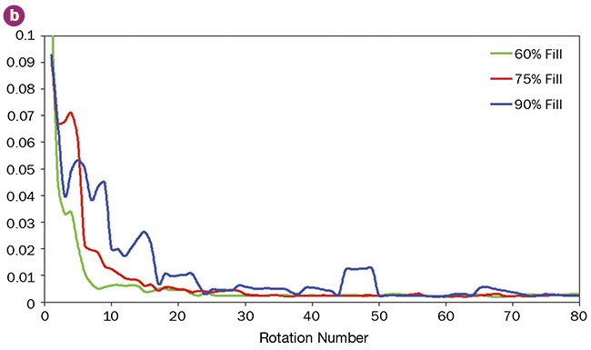 NIR spectroscopy reveals the dynamics of tumble blending as a function of rotation speed (a) and filling fraction (b). Once a desired end point has been defined and achieved, the instrument can trigger the blender to stop, and thereby avoid over-processing. Courtesy of VIAVI Solutions.