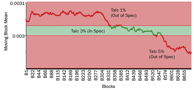 By using unsupervised models to monitor the powder flow feeding a tablet press, NIR spectroscopy can ensure consistent tablet composition before the compression step and also reveal out-of-specification material formulations, triggering the tablet press to stop. Courtesy of VIAVI Solutions.