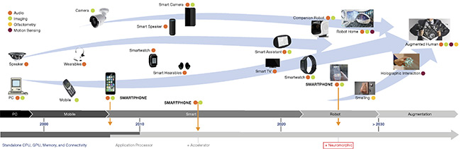 The road to augmented intelligence began with standalone CPU, GPU, memory, and connectivity in the 20th century, and then evolved to wearables, smartwatches, and smart cameras in the 21st century. On the horizon are neuromorphic applications for holographic interaction and the augmented human. Courtesy of Neuromorphic Sensing and Computing report, Yole Développement, 2019.