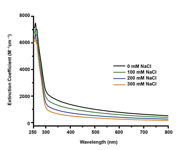 Figure 4. The effect of salt (NaCl) on ProCharTS. The absorption spectrum of a3C in the presence of various concentrations of NaCl in the 250- to 800-nm range. Courtesy of Anurag Priyadarshi.