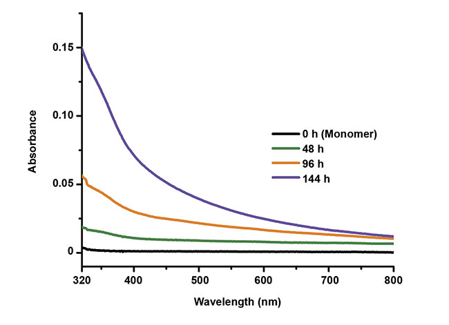 Figure 6. The effect of protein aggregation on ProCharTS. Time-dependent absorption spectra for hen egg white lysozyme (50 µM) aggregates formed at an acidic pH (pH 5; citrate buffer; 0.1 M). Courtesy of Amrendra Kumar.