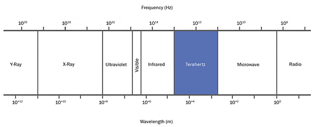 Figure 1. The terahertz band: 0.1 to 10 THz. Courtesy of Edinburgh Instruments.