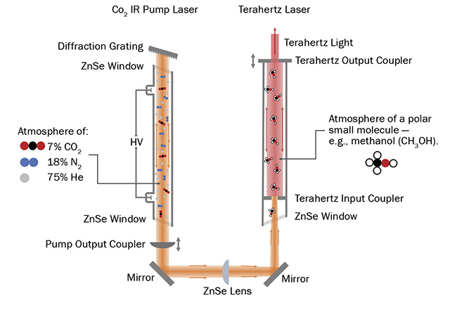 Figure 2. A schematic of an optically pumped terahertz molecular laser system. HV: high voltage. Courtesy of Edinburgh Instruments.
