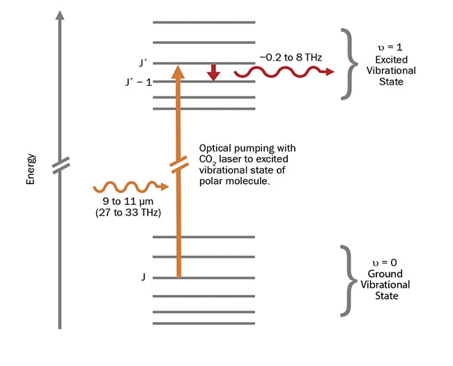 Figure 4. A simplified energy-level diagram of the terahertz molecular laser. J: rotational state. Courtesy of Edinburgh Instruments.