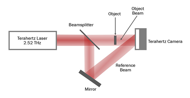 Figure 5. An off-axis digital holographic imaging setup using the 2.52-THz line of methanol. Courtesy of Edinburgh Instruments.