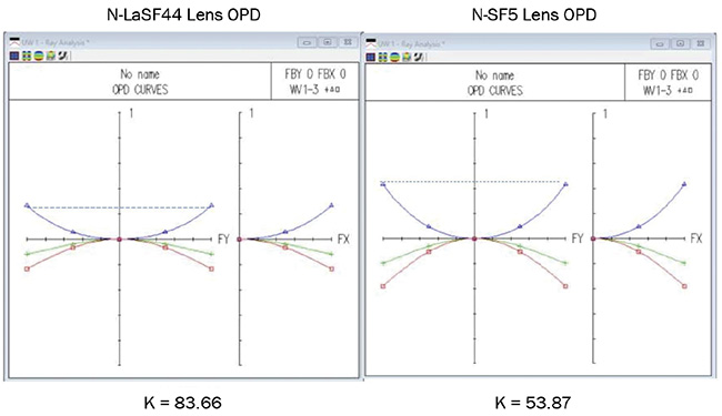 Figure 1. Wave aberration plots for two singlet lenses. Courtesy of Lev Ryzhikov.
