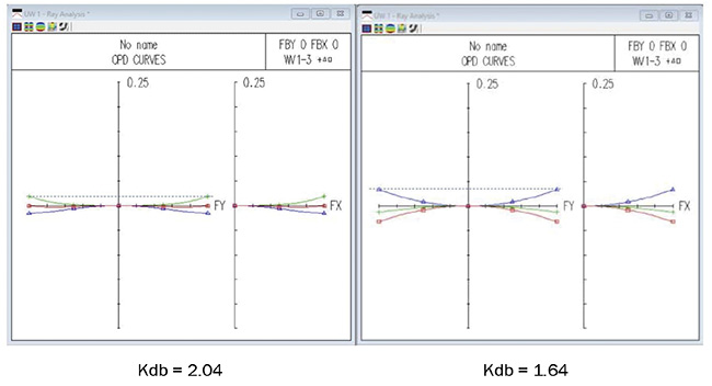 Figure 2. Wave aberration plots for two doublet lens components. Courtesy of Lev Ryzhikov.