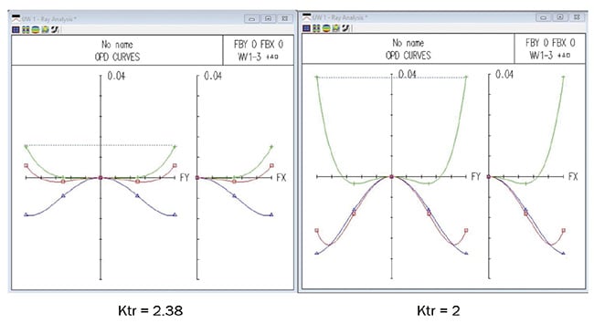 Figure 3. Wave aberration plots for two triplet lens components. Courtesy of Lev Ryzhikov.