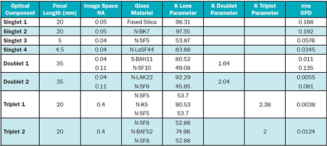 Evaluating Off-the-Shelf Optical Components