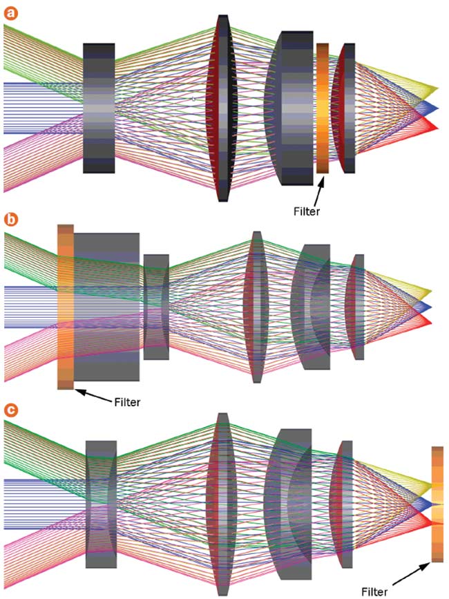 Figure 1. Three real-world multispectral telescope design configurations intended for low Earth orbit. To ensure predictable and reliable performance in the final system engineering solution, the impact of thermal effects on optical coatings must be considered. Four lens elements, with the filter in the middle, are cooled to 220 K to reduce thermal background noise (a). A similar design with the bandpass filter affixed to a gas cell on the front of the instrument. Both the gas cell and filter are cooled to 150 K using a cryocooler (b). The optical bandpass filter is affixed to a cooled focal plane and is held at 77 K alongside the detector (c). Courtesy of Brandywine Photonics.