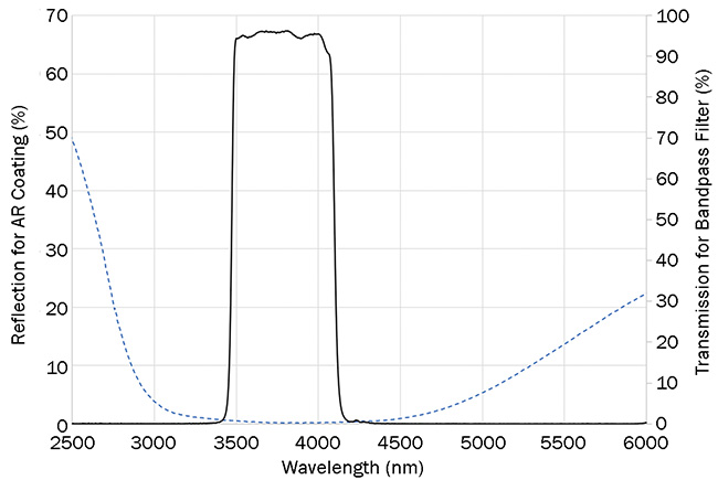 Figure 2. A MWIR antireflection (AR) coating and bandpass filter at room temperature. Courtesy of Edmund Optics.
