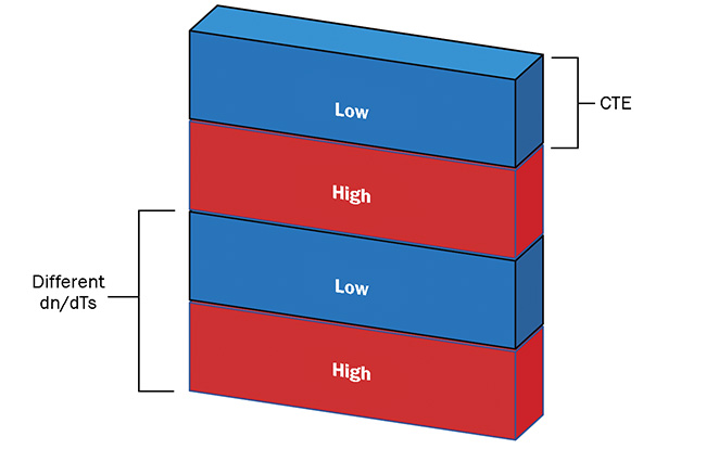 Figure 3. A schematic of a thin film in which the coefficient of thermal expansion (CTE) changes the physical film thickness, while dn/dT (the temperature coefficient of the refractive index) changes the relative difference in index (contrast) between layers. Courtesy of Brandywine Photonics.