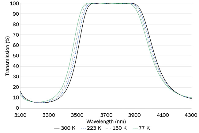 Figure 4. A simplified model of a MWIR bandpass filter. Courtesy of Edmund Optics.