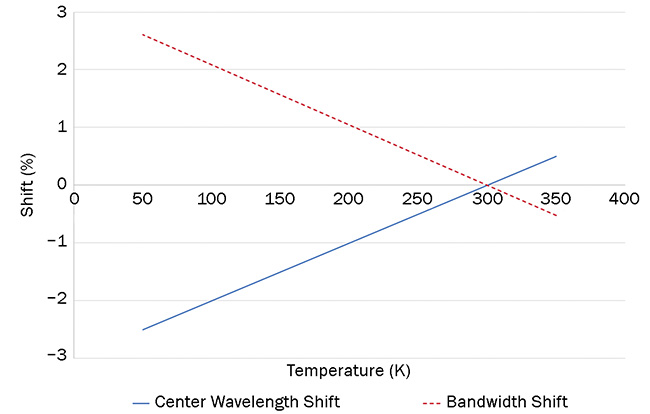 Figure 5. Percentage shifts due to change in temperature versus center wavelength and bandwidth for the simplified filter. Courtesy of Edmund Optics.