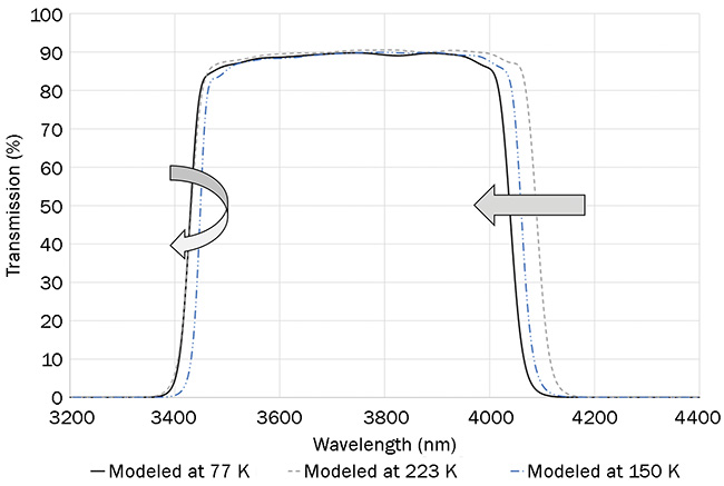 Figure 6. Modeled data of an actual optical bandpass filter used in MWIR flight hardware. Courtesy of Edmund Optics.