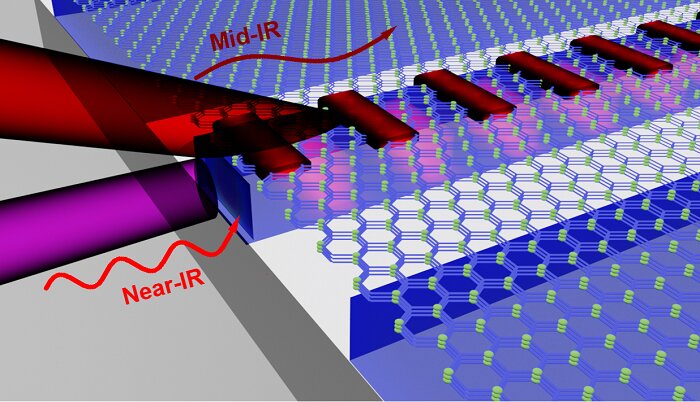 Researchers devised a hybrid, hyperbolic-silicon photonic waveguide platform that transmits mid-IR and near-IR light at the same time, on the same chip, demonstrating dual-band optical processing. Courtesy of Caldwell Lab, Vanderbilt University.