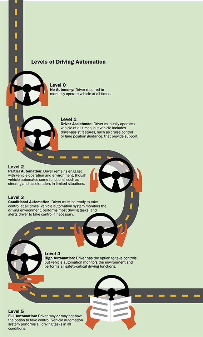 The Society of Automotive Engineers defines six levels of vehicle automation that range from Level 0 (no automation) to Level 5 (fully autonomous). Level 3 is the threshold that marks where an autonomous vehicle (AV) system shifts from merely assisting the driver to taking over control of the wheel — albeit within limited conditions. Conditions for autonomous operation progressively decline at Levels 4 and 5.